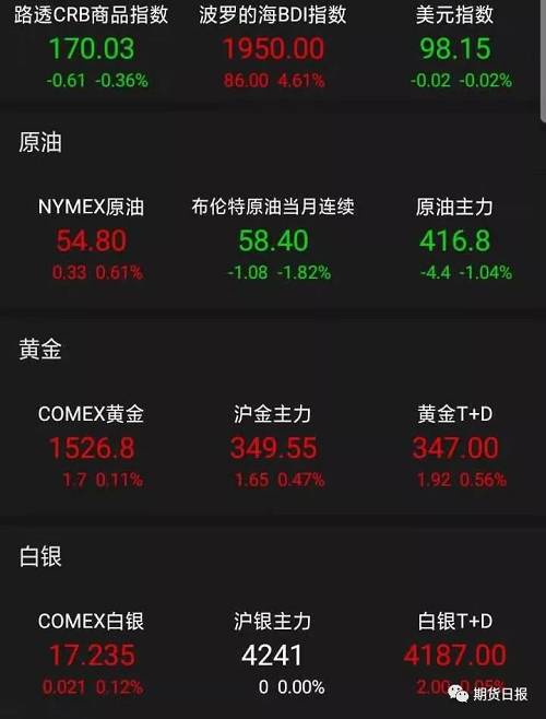 商品期货方面，NYMEX原油期货收跌1.12%报54.63美元/桶。经济衰退担忧、国际贸易紧张局势打压油价。